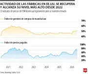 Manufactura en EE.UU. crece al ritmo más rápido en cuatro años