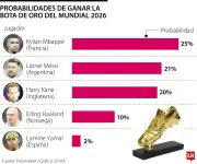 Mbappé lidera apuestas por Bota de Oro del Mundial tras primera fecha