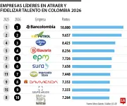 Mercado laboral en Colombia: retos y empresas que lideran en talento