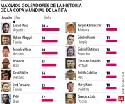 Messi, Mbappé y Klose: los máximos goleadores de los Mundiales