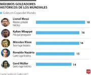 Messi supera a Klose y es el máximo goleador histórico de los Mundiales con 18 tantos