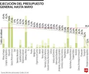 Minas y Energía y Congreso lideran ejecución presupuestal a mayo