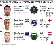 MLS establece récord goleador en la Copa del Mundo 2026 con ocho tantos