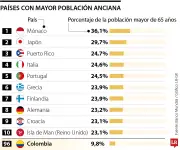 Mónaco y Japón lideran países con mayor porcentaje de población mayor de 65 años
