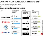 Motos de alto cilindraje: las más vendidas por marca hasta mayo de 2026