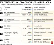 Más de medio millón de muertos: los 10 sismos más devastadores de América Latina