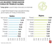 Mujeres trabajan 2 horas y 46 minutos más que los hombres al día