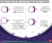 Mundial 2026 impulsa transacciones de Visa 30% interanual en América Latina