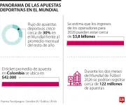 Mundial de fútbol impulsará apuestas deportivas en Colombia