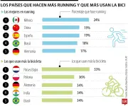 México y Países Bajos lideran el running y el ciclismo a nivel mundial