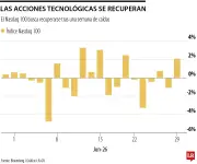 Nasdaq 100 sube 2,1%: compradores aprovechan caídas en tecnológicas