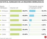 Nivel de embalses en Colombia sube a 74,7% en junio tras recuperación