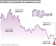Nu Holdings aprueba recompra de acciones por US$1.000 millones