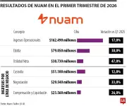 Nuam Holding reporta ingresos por $162.000 millones en primer trimestre de 2026