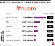 Nuam reporta ingresos por US$46 millones en primer trimestre de 2026
