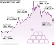 Oro cae 2% por dólar fuerte y señales de línea dura de la FED