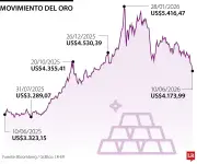 Oro cae a mínimo de 11 semanas por tensión EE.UU.-Irán y alza del dólar