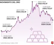 Oro cae más de 1% por fortaleza del dólar y expectativas de subida de tasas de la FED