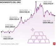 Oro cae por tensiones en Medio Oriente y temores a subida de tasas