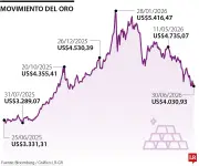 Oro cerraría peor trimestre en 13 años por dólar fuerte y alza de tasas