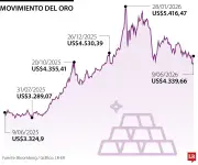 Oro cotiza estable mientras operadores evalúan alto el fuego en Oriente Medio