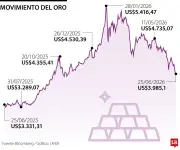 Oro extiende pérdidas tras tocar mínimo de siete meses por fortaleza del dólar