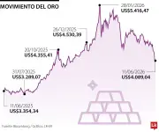 Oro se estabiliza tras mínimo en seis meses; esperan datos de inflación en EE.UU.