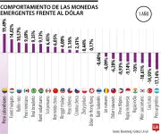 Peso colombiano, la moneda emergente más revaluada frente al dólar en el último año