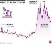 Petróleo Brent cae a mínimo de dos meses por esperanzas de acuerdo EE.UU.-Irán
