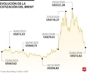 Petróleo Brent cae a US$72,52 por aumento de oferta en Oriente Medio