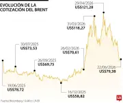 Petróleo Brent cae tras negociaciones entre EE.UU. e Irán en Suiza