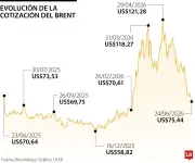 Petróleo cae más de 1% por expectativas de mayor flujo en estrecho de Ormuz