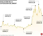 Petróleo sube más de 3% por tensiones entre Irán y EE.UU.