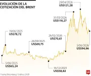 Petróleo sube por tensiones en Líbano y suspensión en terminal de Omán