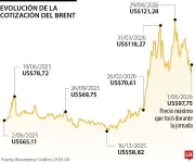 Petróleo sube y baja por tensión en Medio Oriente y declaraciones de Trump