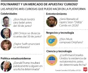 Polymarket: apuestas sobre embarazo de Taylor Swift y vida extraterrestre