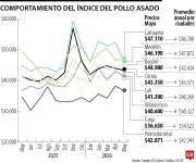 Precio del pollo asado sube 4,5% en un año: bloqueos y costos presionan