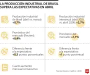 Producción industrial de Brasil sube 0,7% en abril, supera expectativas