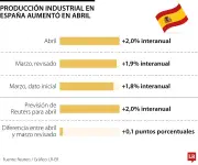 Producción industrial en España sube 2% en abril, según lo previsto