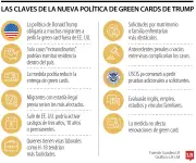 Propuesta de Trump: solicitar green cards desde el extranjero