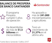 Prospera de Santander alcanza $1,5 billones en microcréditos en cinco años