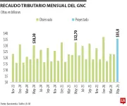 Recaudo de impuestos en mayo alcanzó $35,8 billones: incremento del 9,6%