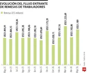 Remesas en Colombia: 24 meses superando los US$1.000 millones