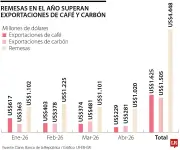 Remesas superan a café y carbón en ingresos de Colombia