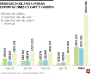 Remesas superan exportaciones de café y carbón en Colombia