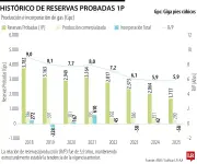 Reservas probadas de gas en Colombia caen 54,6% entre 2018 y 2025