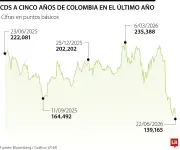 Riesgo país de Colombia cae 13,80 puntos tras elección de De La Espriella