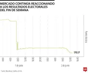 Riesgo país de Colombia cae tras primera vuelta presidencial