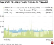 Señales de tensión en el sistema energético por El Niño elevan precios de la energía