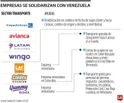 Sector empresarial se solidariza con Venezuela tras terremotos: ayudas en transporte, salud y más